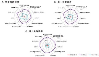 博士の収入比較グラフ